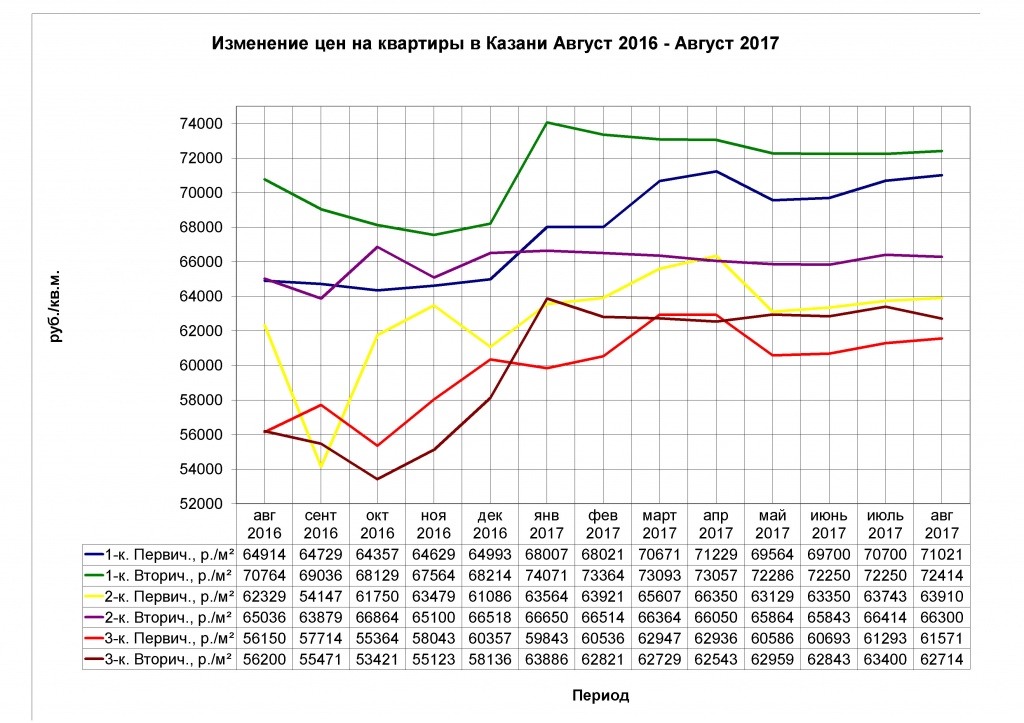 Изменение цен на квартиры в Казани Август 2016-2017.jpg